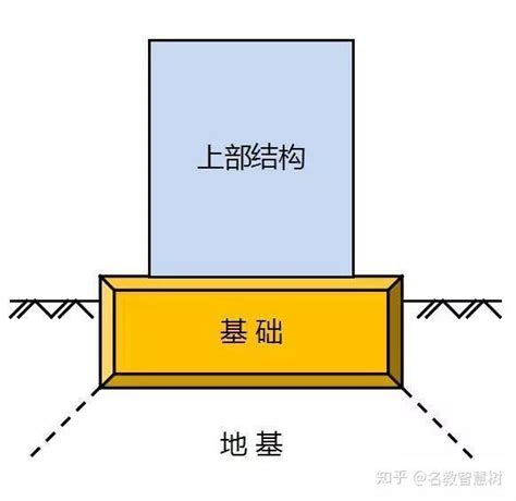 打地基|地基和基础不是一回事，常用地基处理方式有10种！